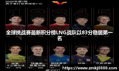 全球挑战赛最新积分榜LNG战队以83分稳居第一名